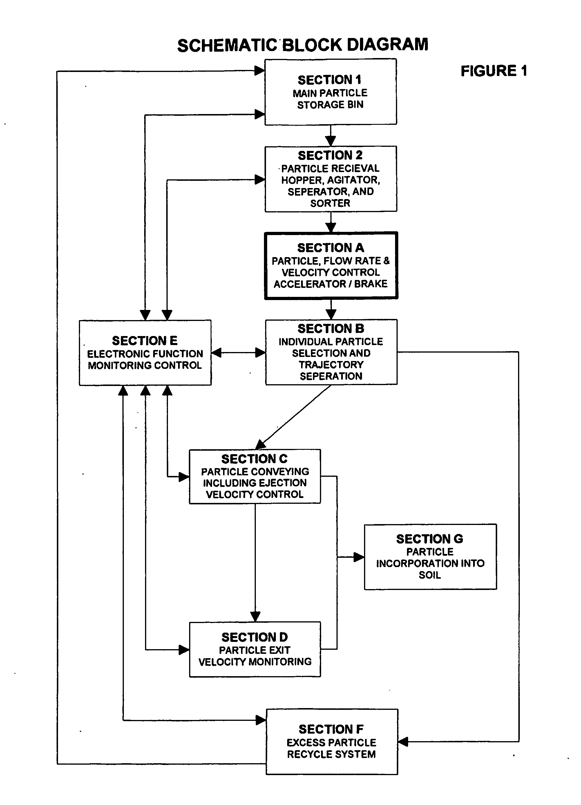 Seed distribution method and apparatus