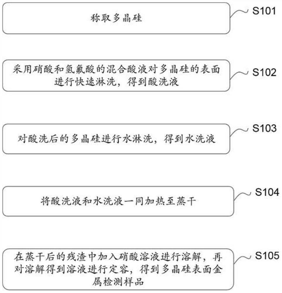 Polycrystalline silicon surface metal detection sample preparation method and detection method