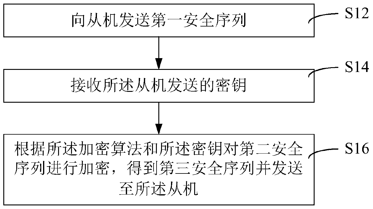 Data decryption processing method and device and data encryption processing method and device