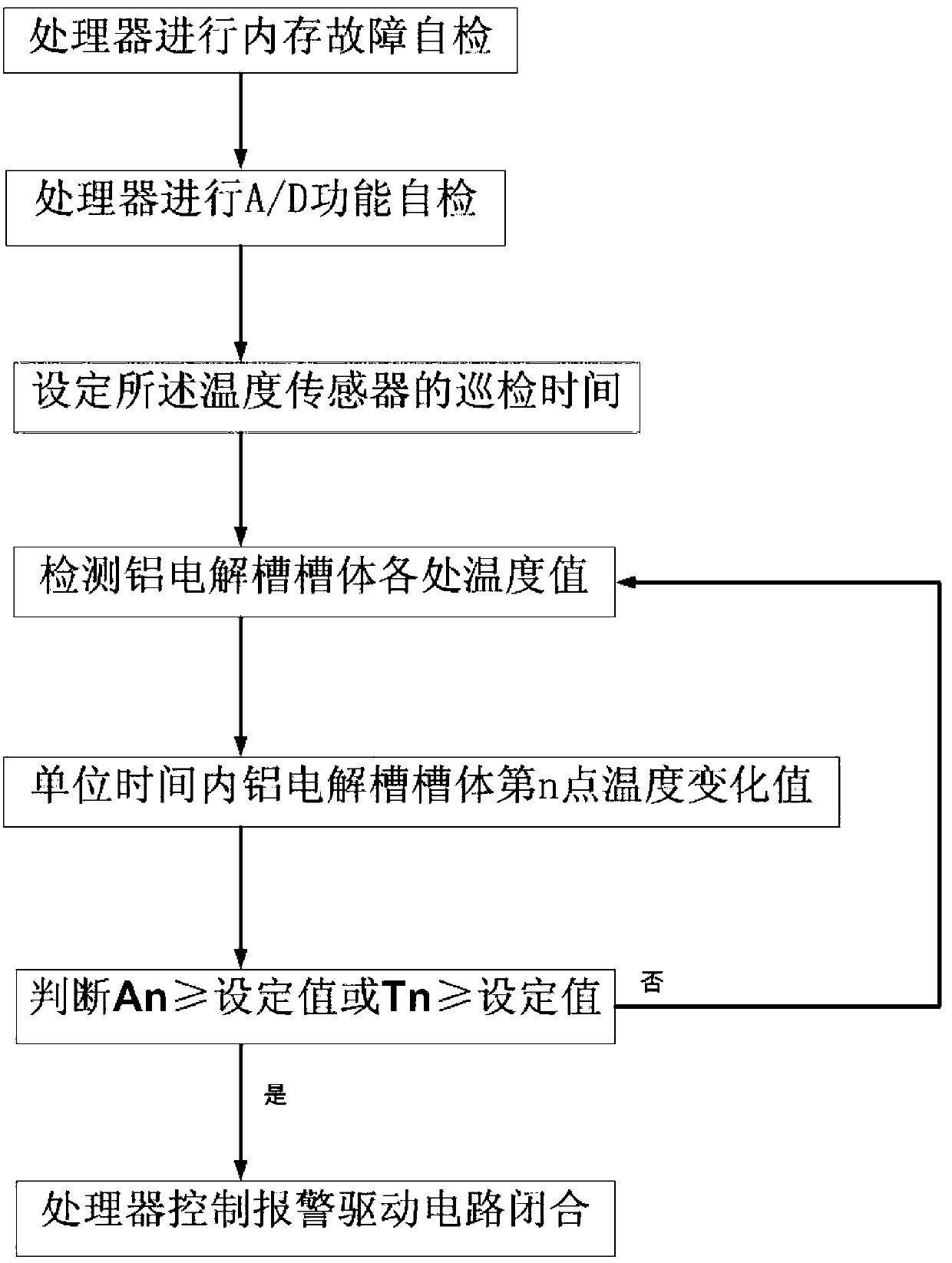 Aluminum electrolysis tank leakage detection method based on tank leakage monitoring device