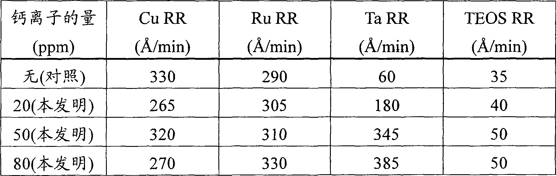 CMP of copper/ruthenium/tantalum substrates