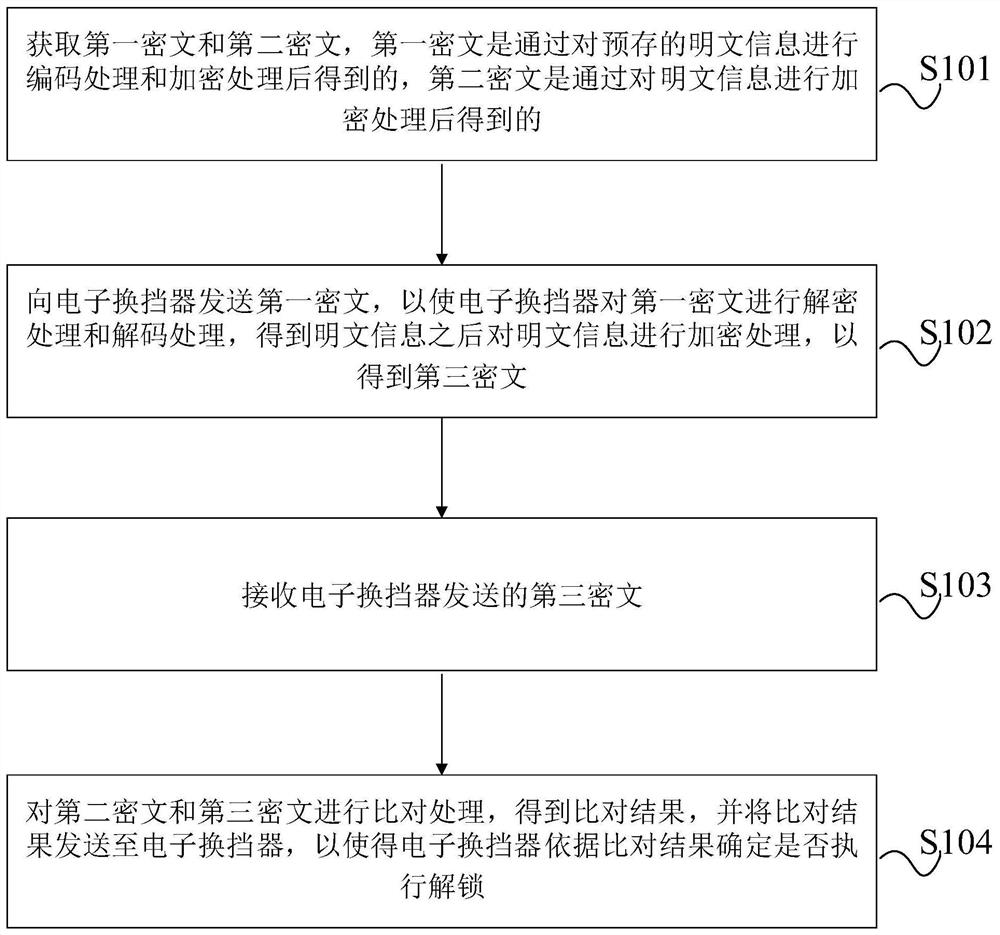 Anti-theft authentication method, device and storage medium applied to vehicles