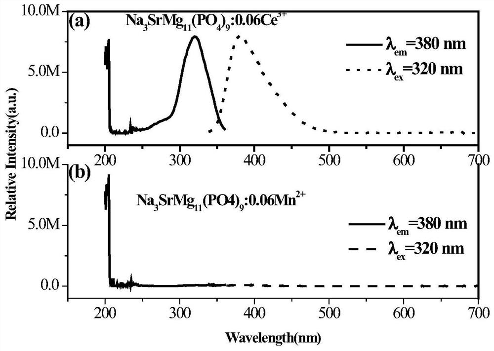 Synthesis method of broadband excited phosphate red phosphor