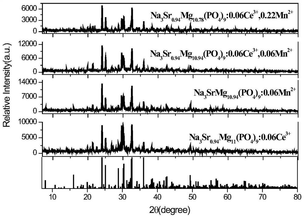 Synthesis method of broadband excited phosphate red phosphor