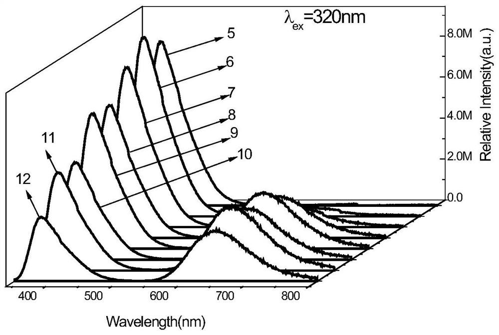 Synthesis method of broadband excited phosphate red phosphor