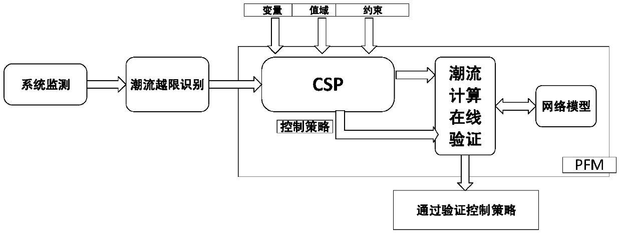 A joint control method of voltage and power flow in active distribution network considering operation cost