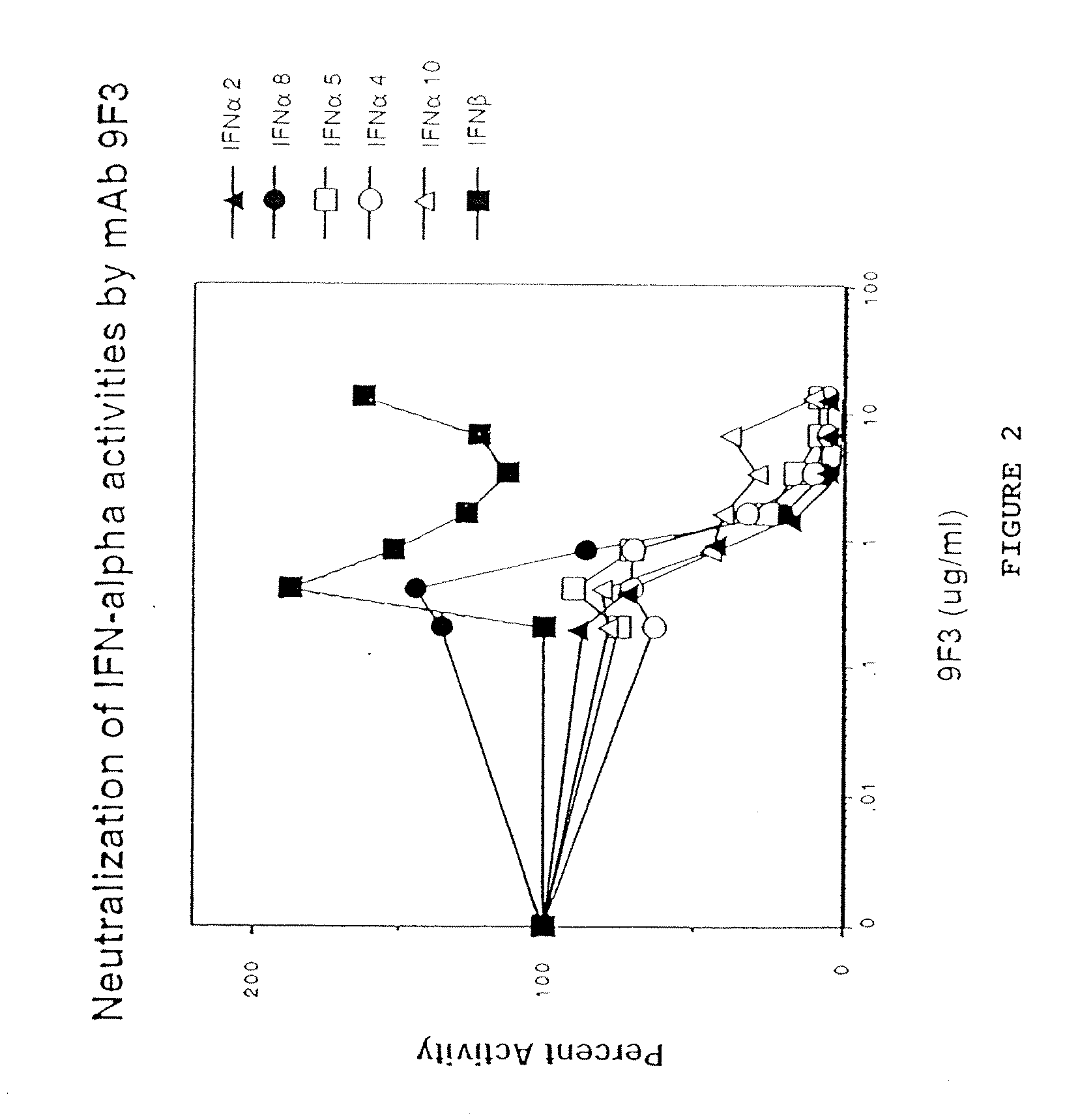 ANTI-INTERFERON-alpha ANTIBODIES