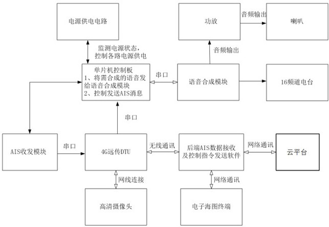 Intelligent air route design method with visual navigation mark as communication node