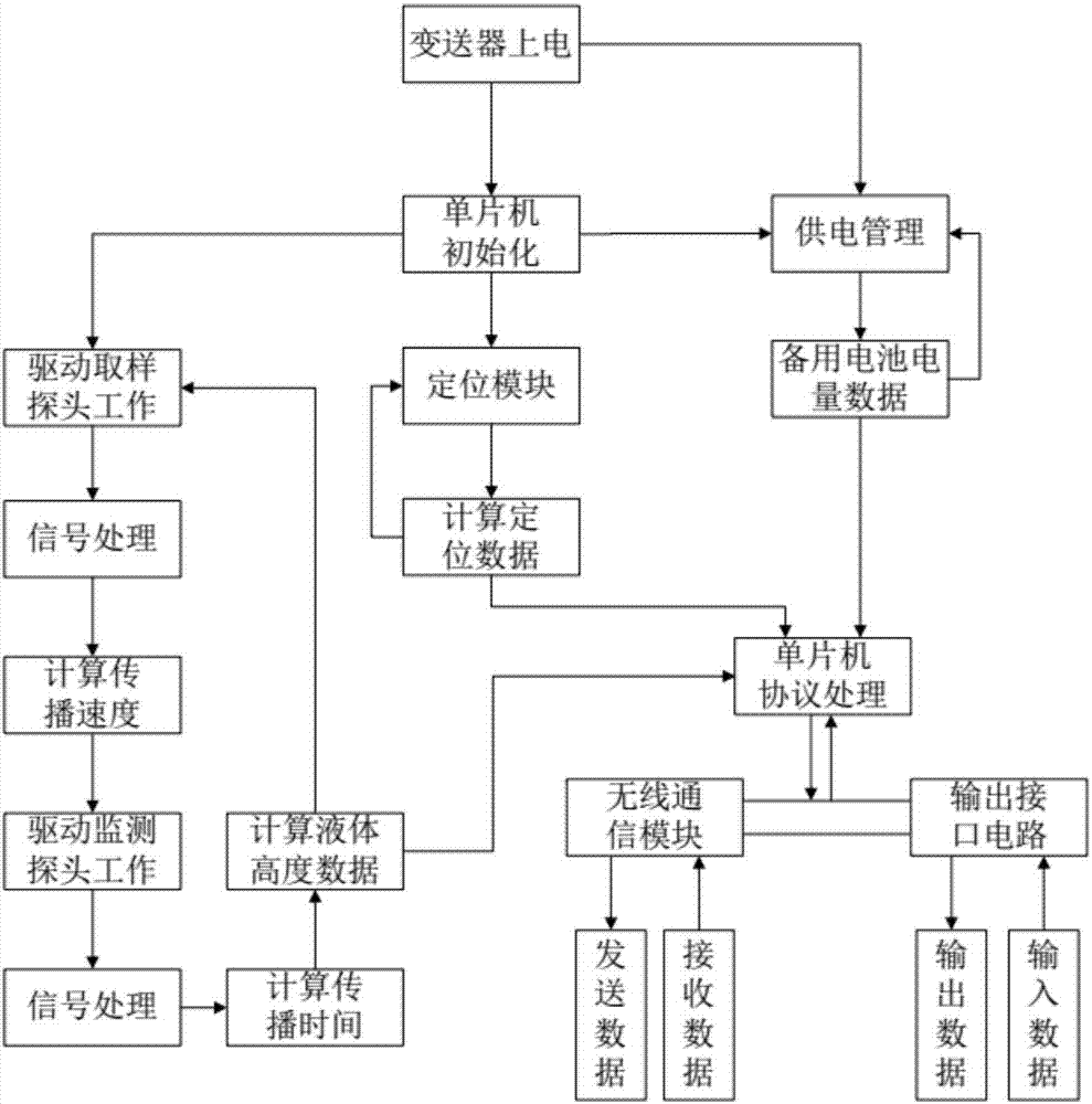 High-precision automatic sampling and calibrating ultrasonic liquid level monitoring system