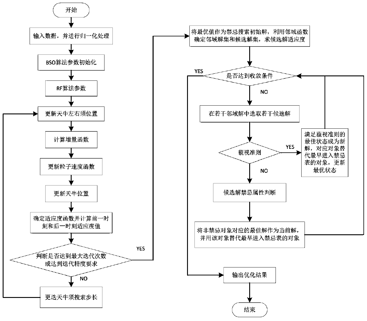 Algorithm based on SOC and SOH joint estimation of power battery