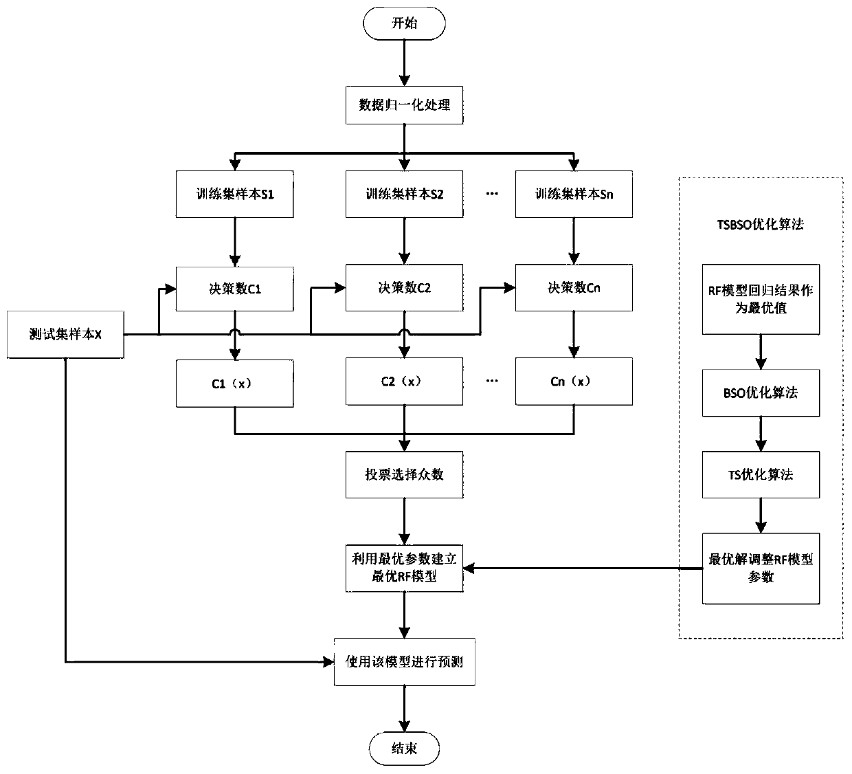 Algorithm based on SOC and SOH joint estimation of power battery