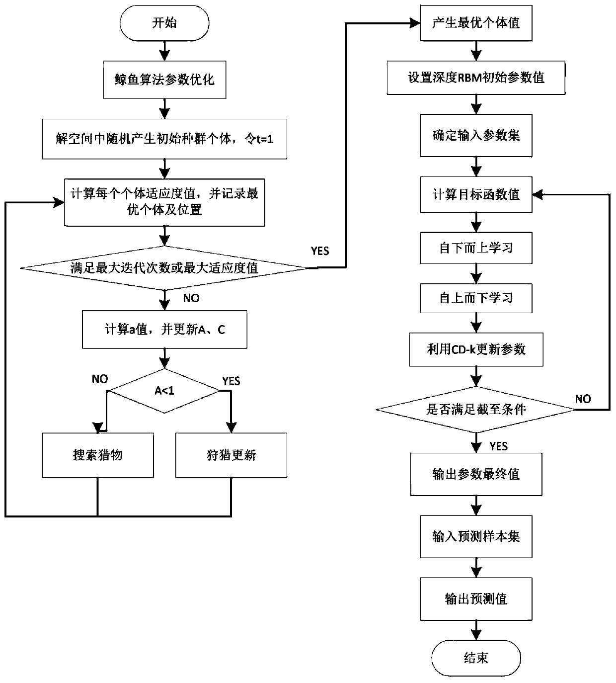 Algorithm based on SOC and SOH joint estimation of power battery