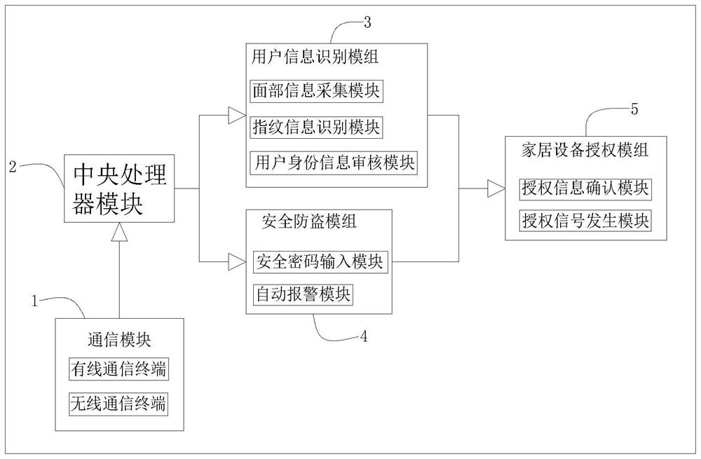 Multi-device time-sharing network terminal authorization system