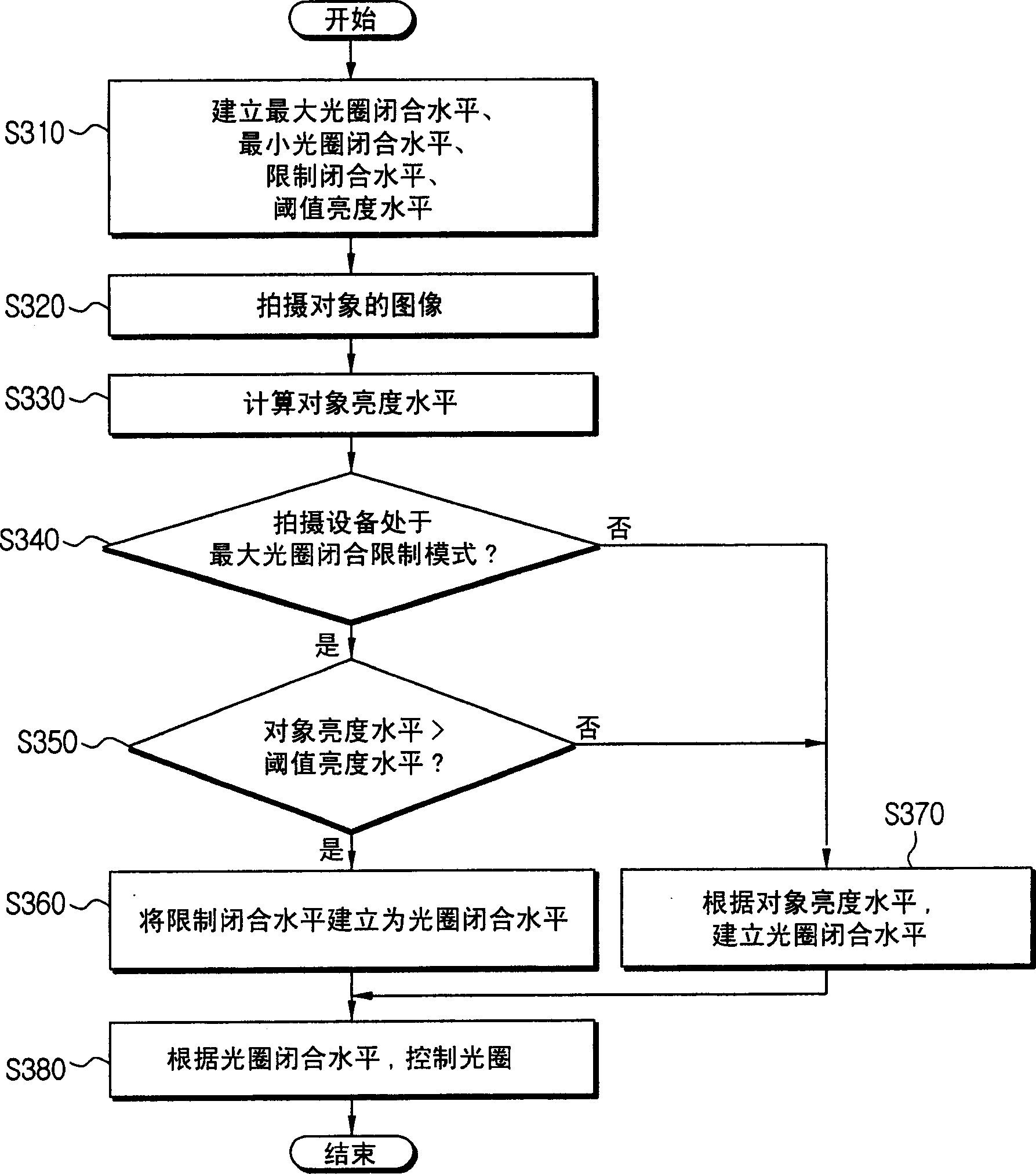 Iris controlling method for improving definition of bright object and photographing apparatus adopting the same