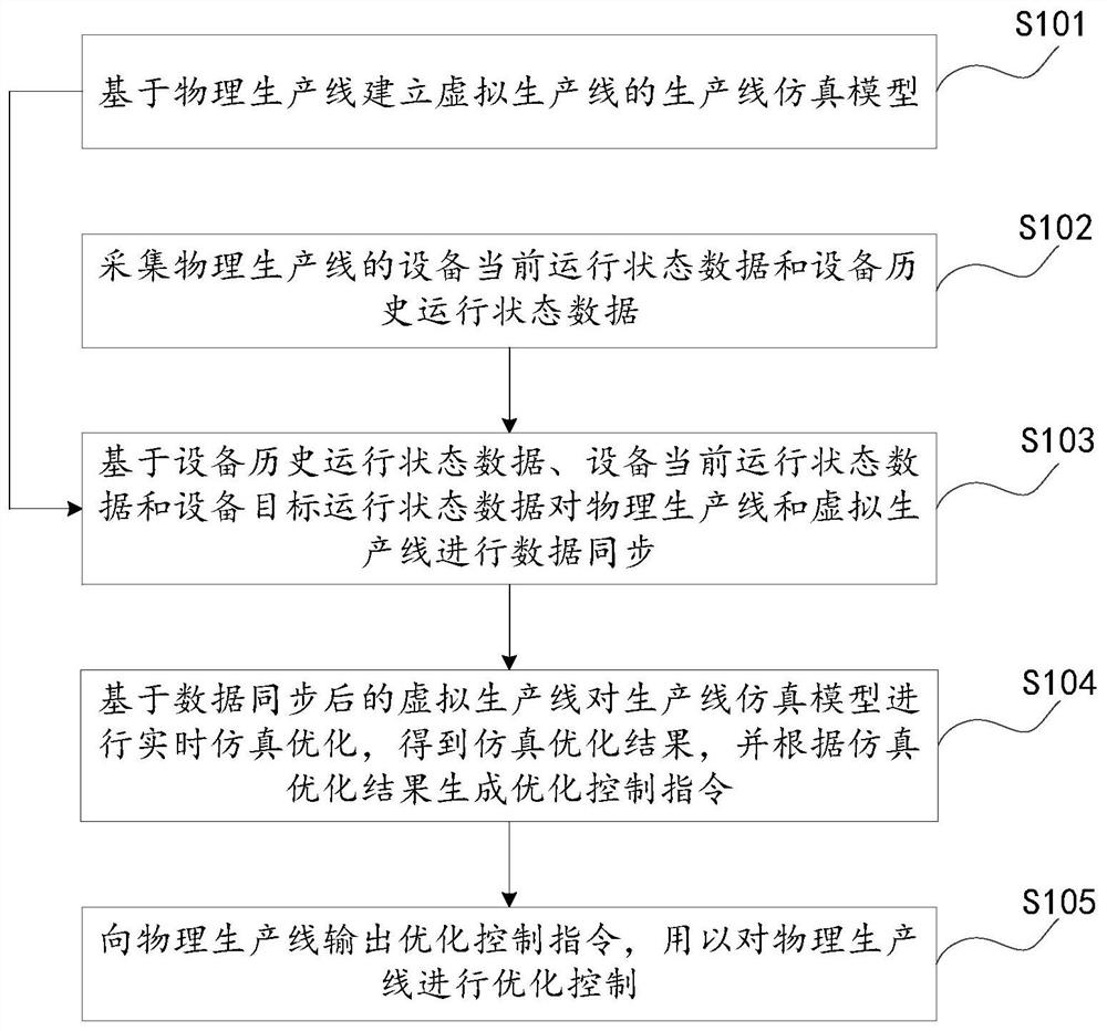 Production line process simulation optimization method and system