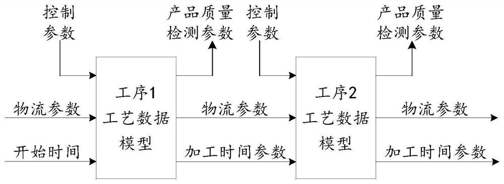 Production line process simulation optimization method and system