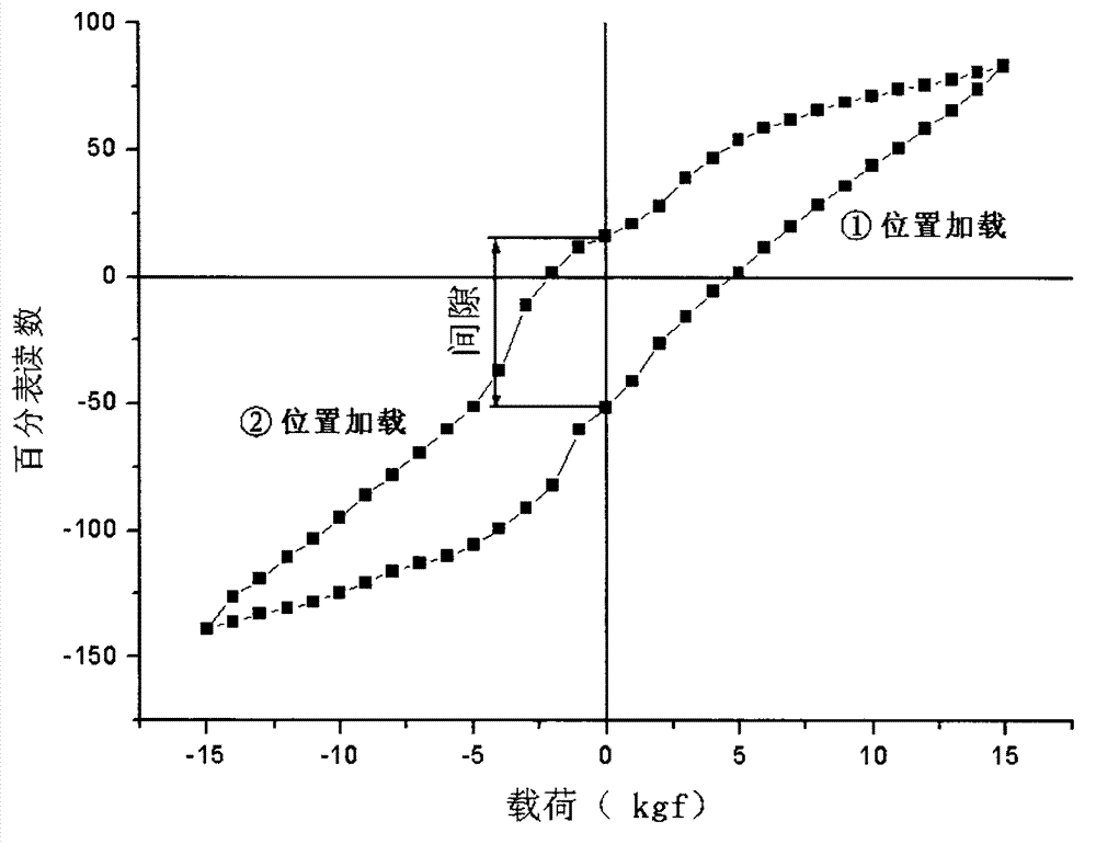 Gap measurement method suitable for nonlinear steering system