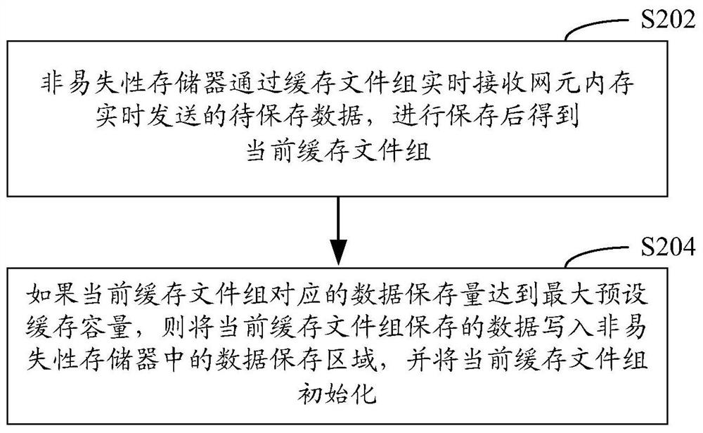 Data storage method and device