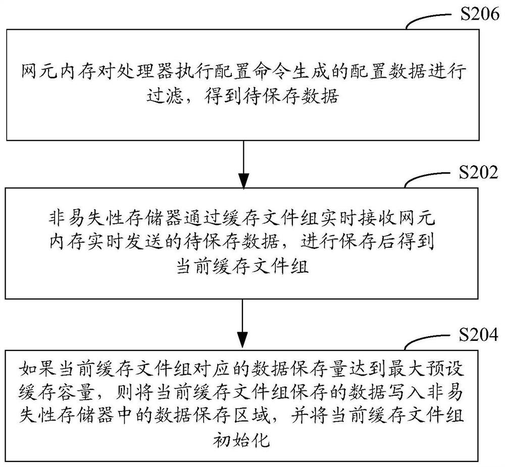 Data storage method and device