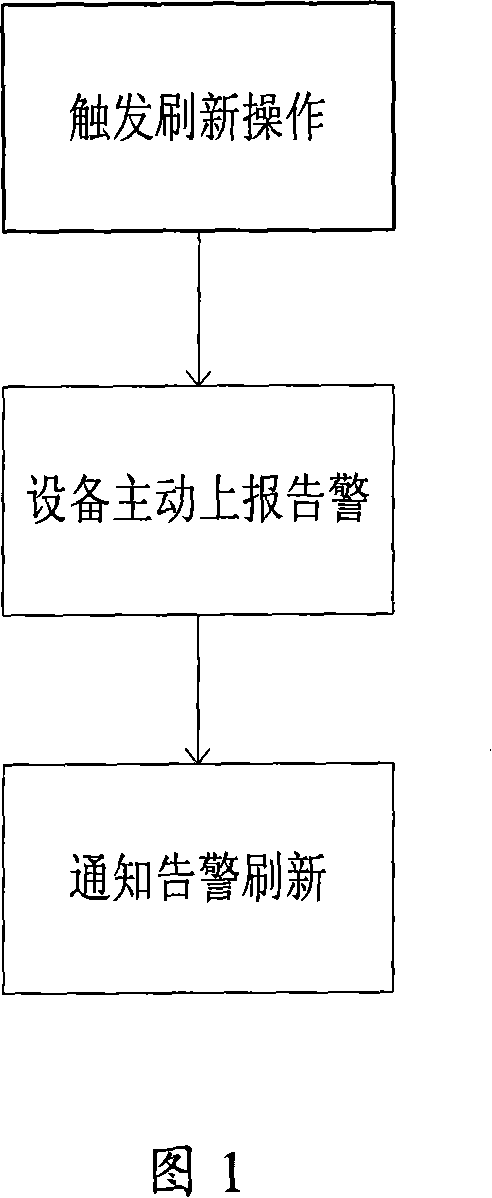 Method of implementing alarm automatic refreshment in network management system