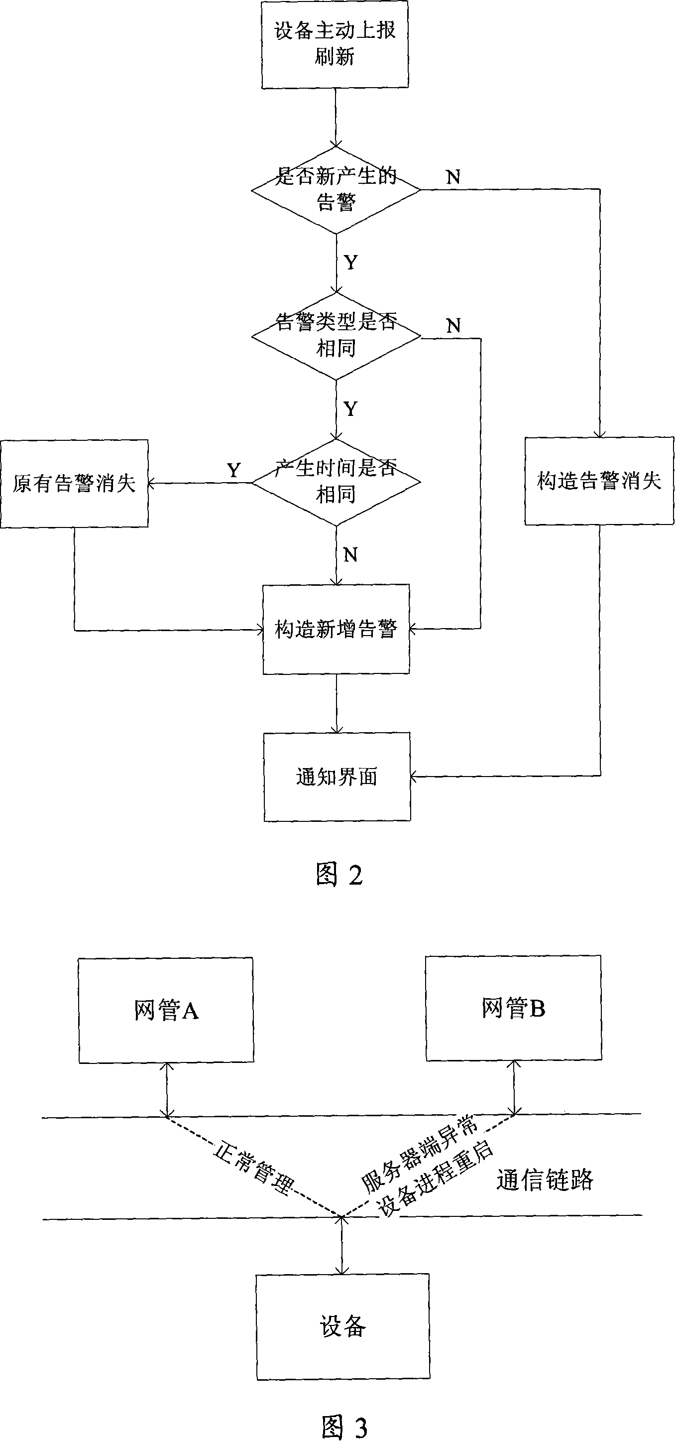 Method of implementing alarm automatic refreshment in network management system