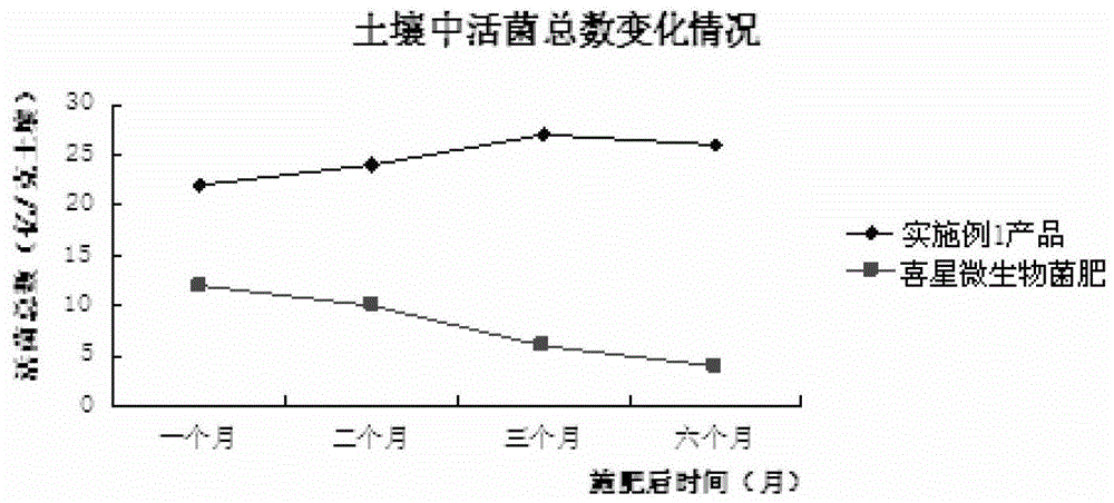 A kind of micro-ecological flora of crop root probiotics and its application