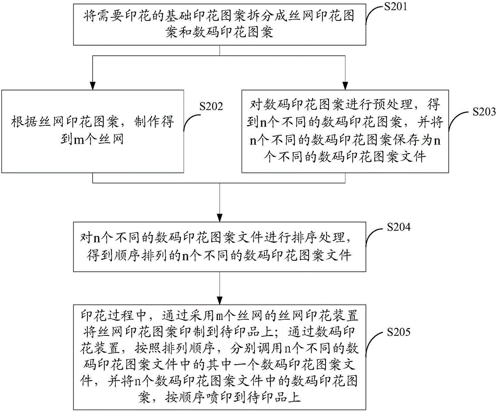 Printing method and device