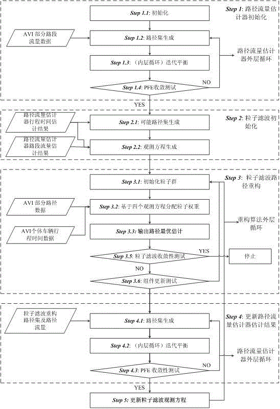 Vehicle travel path reconstruction macro/micro integrated new method based on automatic vehicle identification data