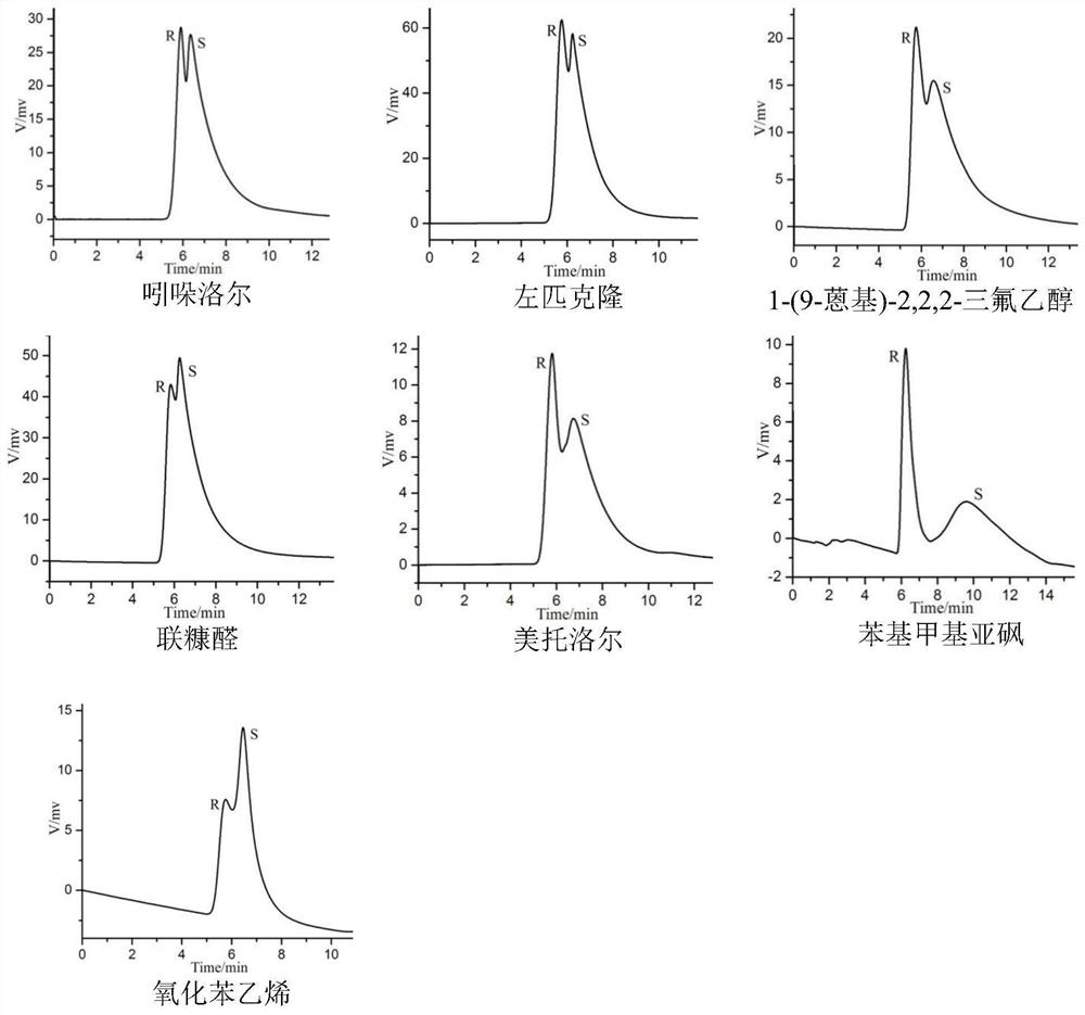 A chiral moc liquid chromatography separation column for separating racemic compounds