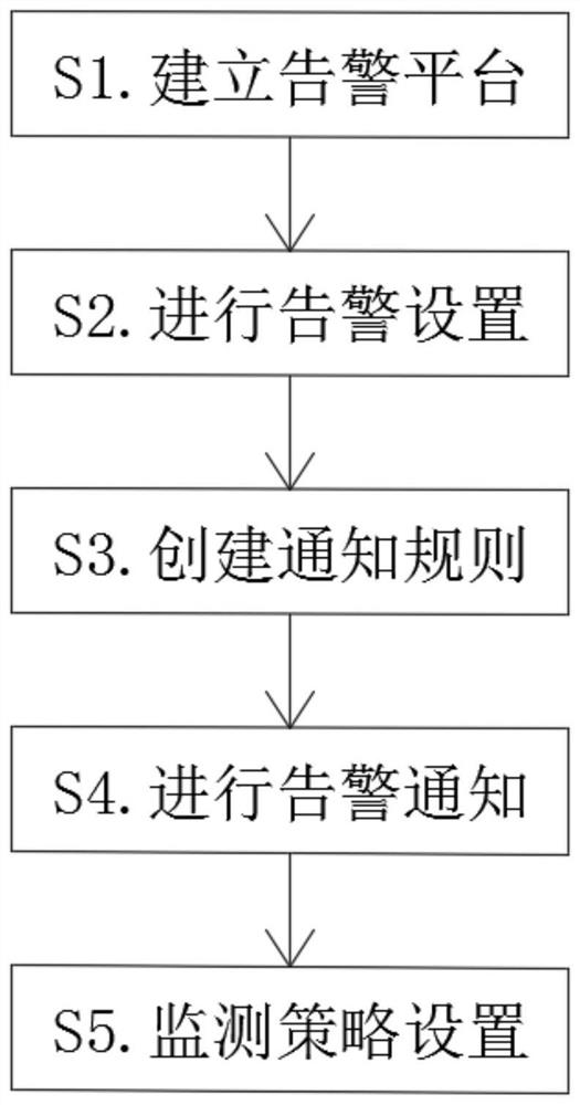 Monitoring method for automatic early warning and warning functions of IT assets