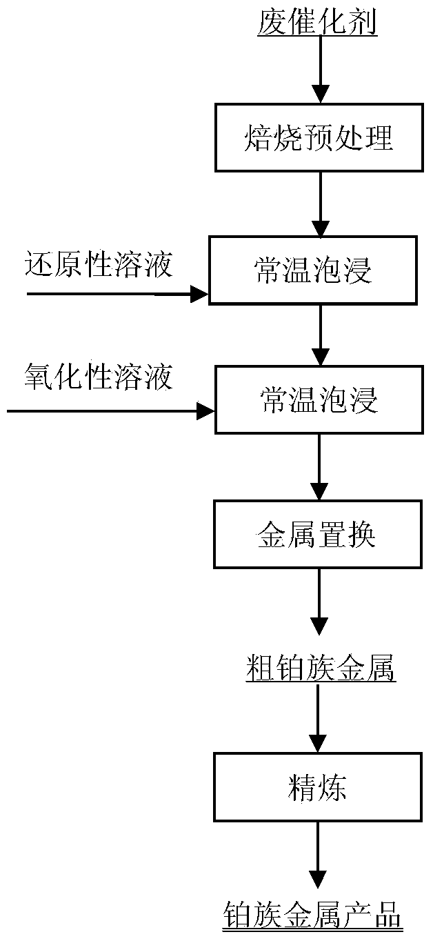 Method for recovering platinum metal from waste catalyst