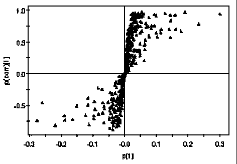 Method for studying metabolic difference of transgenic rice and non-transgenic rice