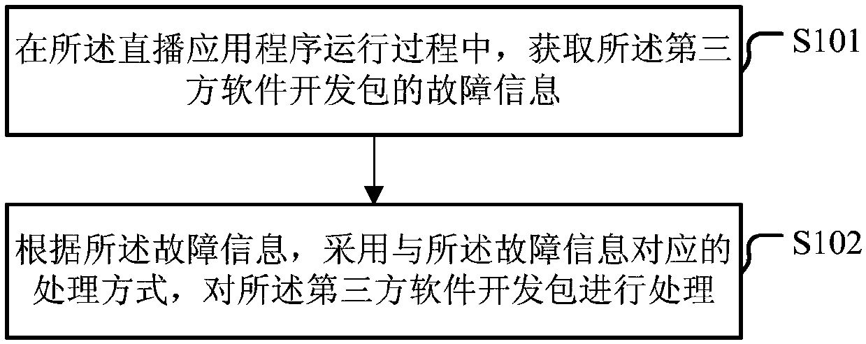 Running control methods and devices of software development kit (SDK)