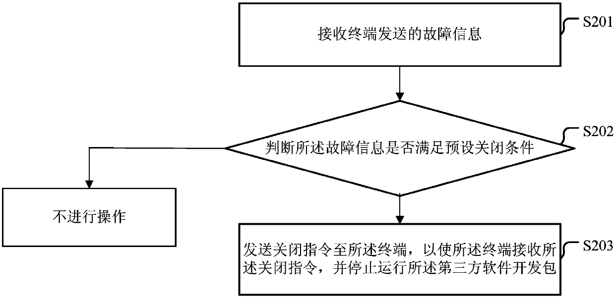 Running control methods and devices of software development kit (SDK)