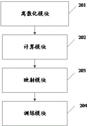 Multi-dimensional training method and device of support vector machine