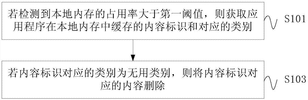 Information processing method and apparatus