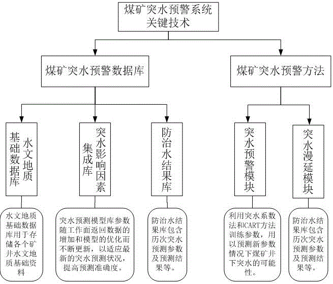 Coal mining water inrush early warning method based on GIS technology