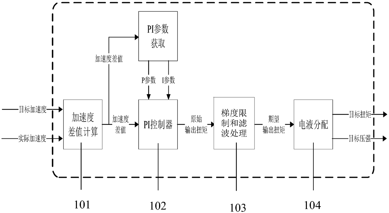 Self-adaptive cruising longitudinal adjustment control method and system of vehicle