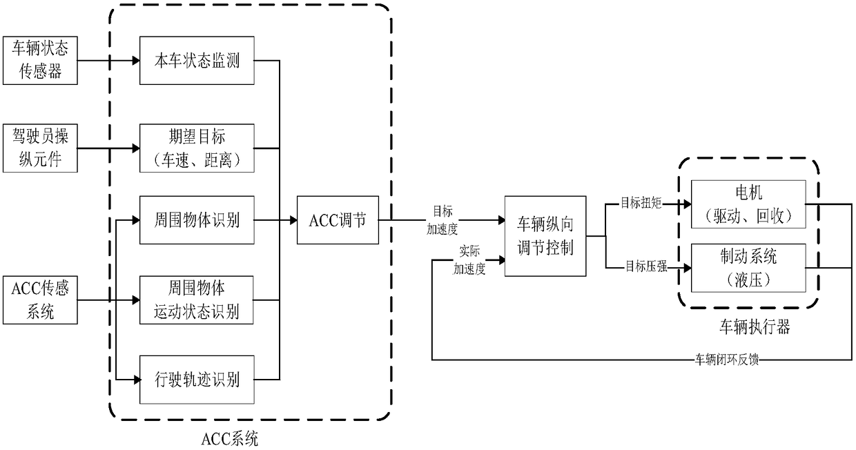 Self-adaptive cruising longitudinal adjustment control method and system of vehicle