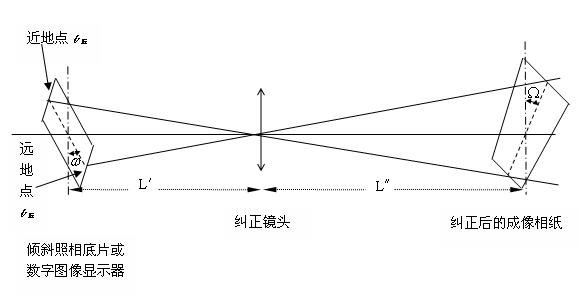 Equal scaling optical correcting method for inclined picture image