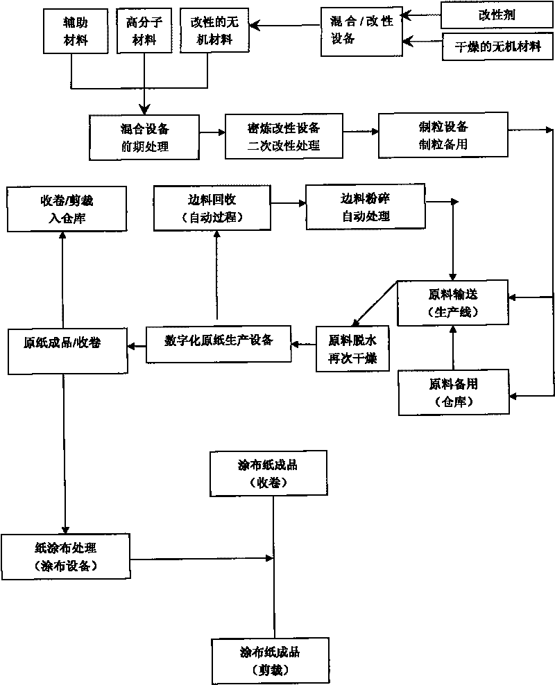 Stone water-free paper-making method and flow