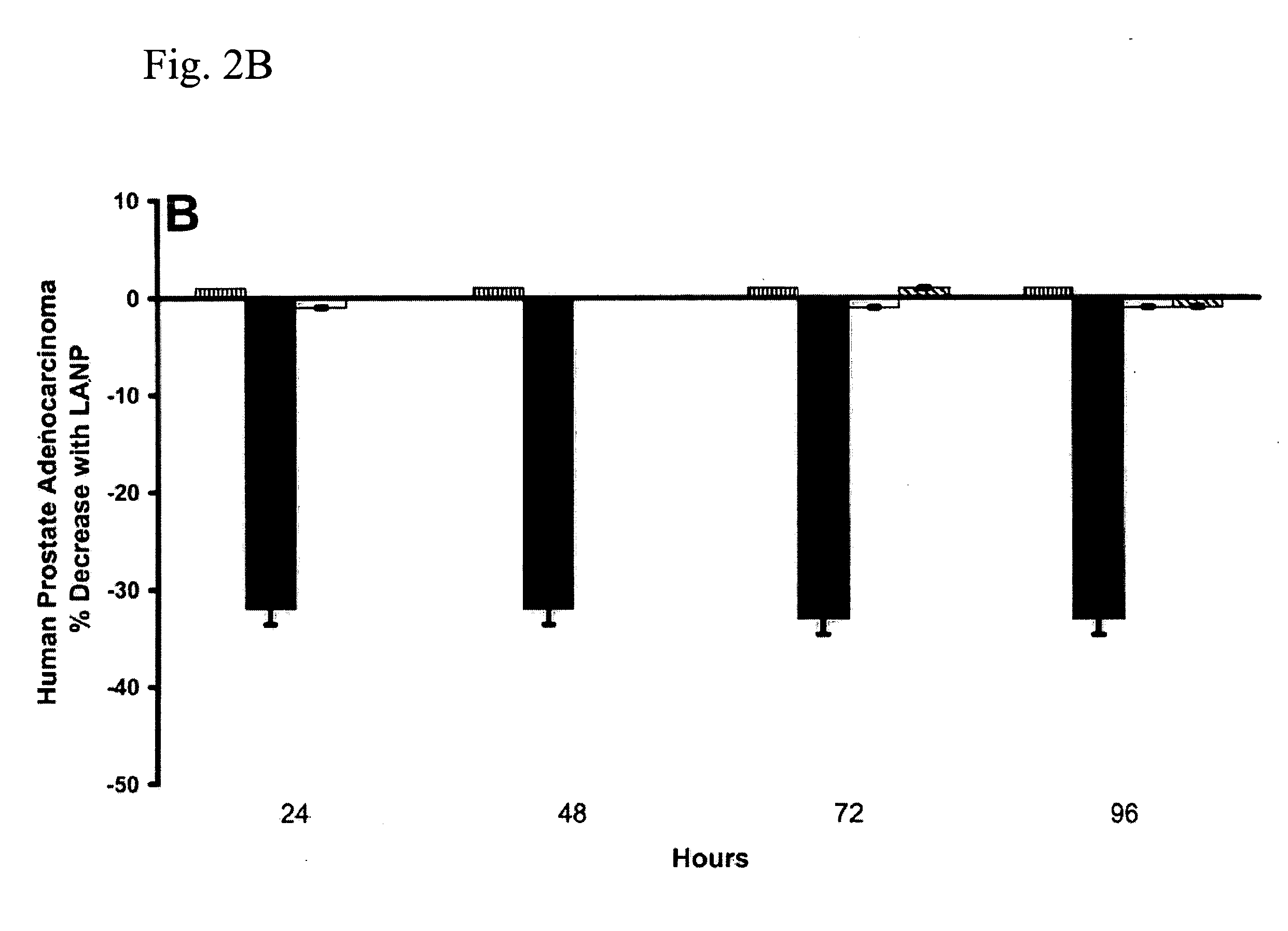 Cancer Treatment Using C-Type Natriuretic Peptides