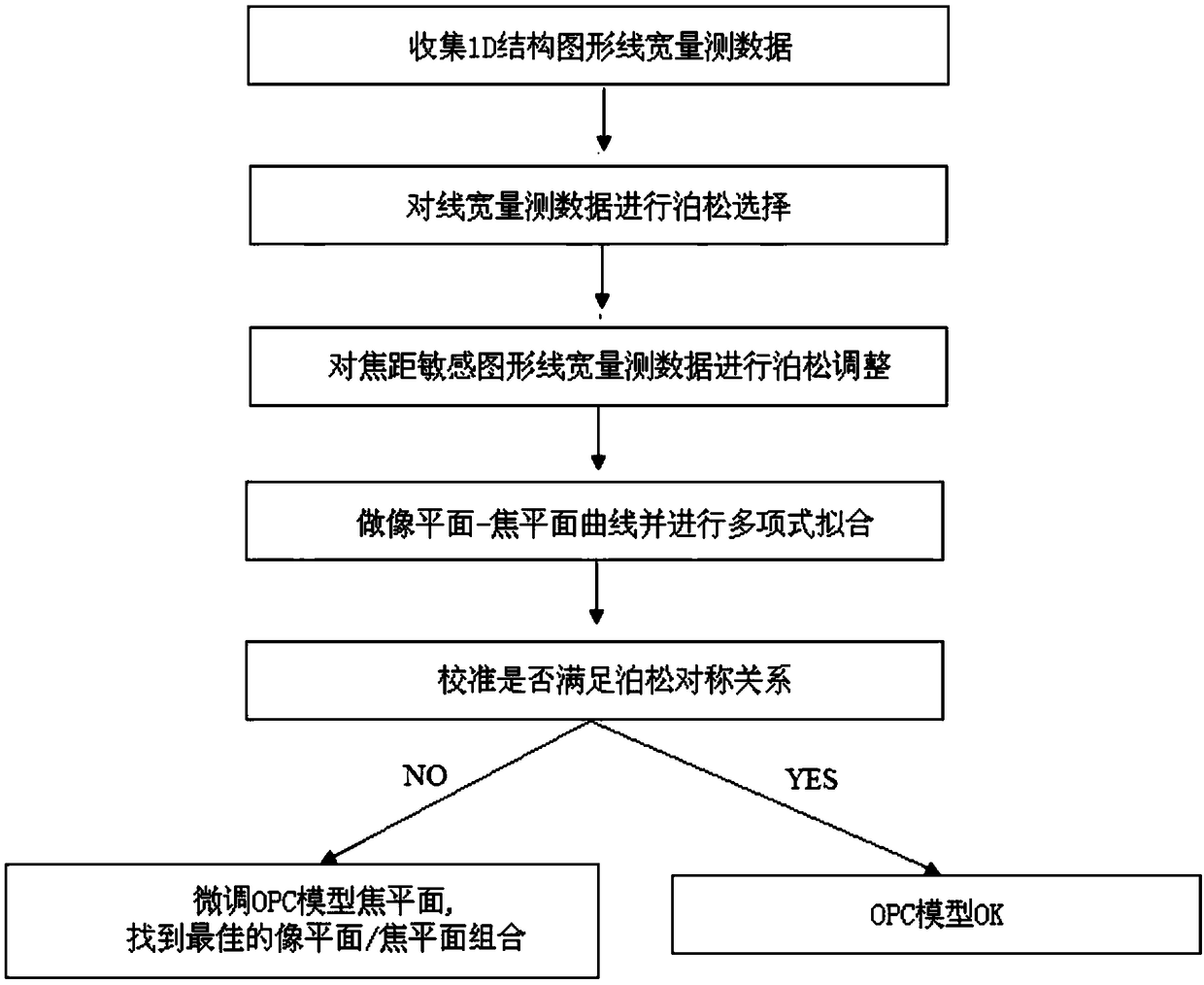 Method for calibrating focal planes of OPC and PWOPC models