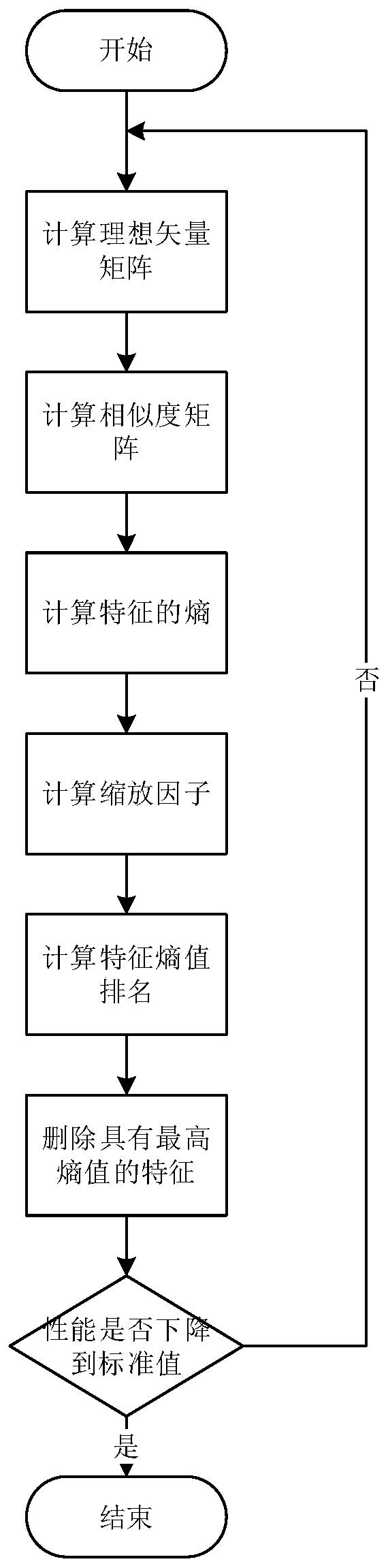 Feature selection method based on fuzzy set feature entropy calculation