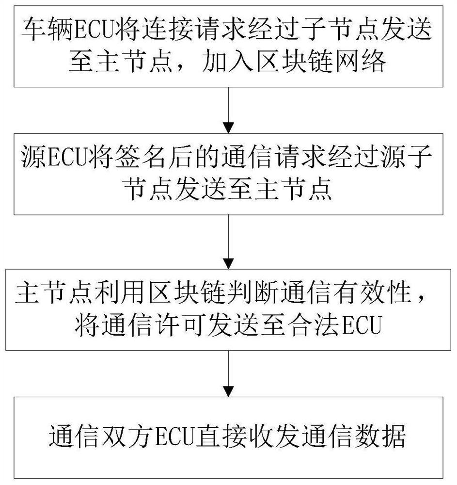 A method and system for vehicle-mounted Ethernet secure communication based on block chain