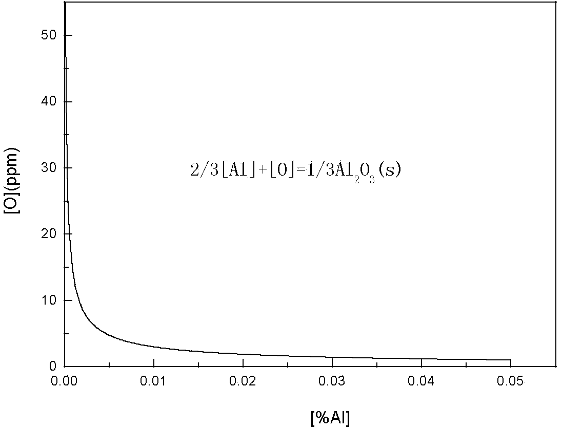 Ferrite stainless steel with good polishing performance and manufacturing method thereof