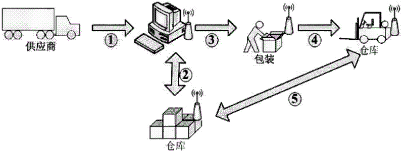 Warehouse logistics intelligent positioning information system adopting zigbee technology