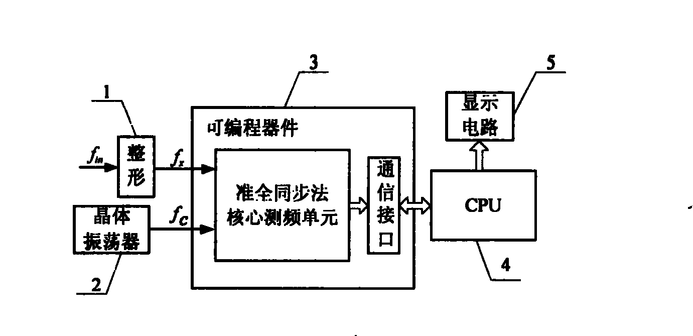 Quasi full-synchronous high-precision rapid frequency measuring device and method