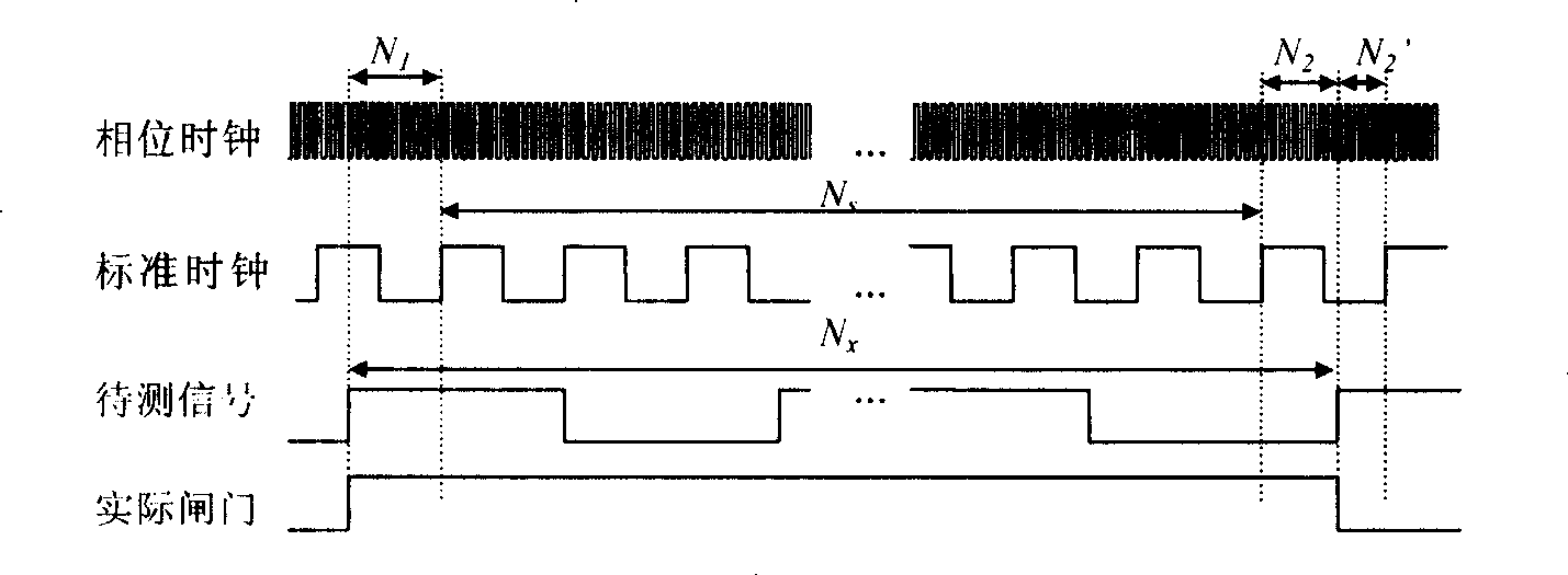 Quasi full-synchronous high-precision rapid frequency measuring device and method