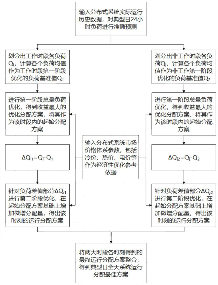 Two-stage operation optimization method for distributed system